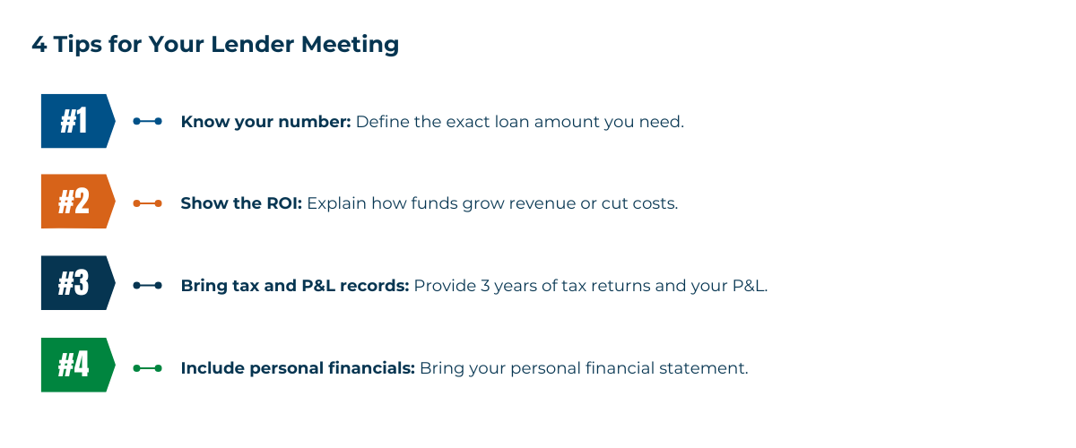 Checklist titled '4 Tips for Your Lender Meeting' covering: determine the exact loan amount needed, explain how funding increases revenue or reduces costs, bring three years of tax returns and P&L statements, and provide a personal financial statement.