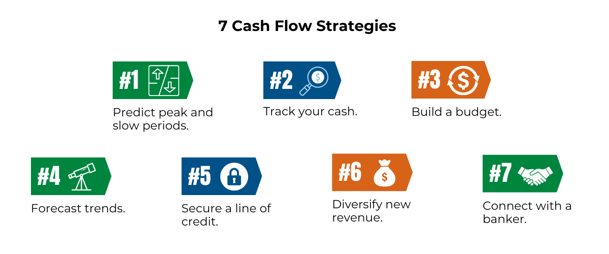 Image Of 7 Cash Flow Strategies Infographic. #1. Predict peak and slow periods #2. Track your cash #3. Build a budget #4. Forecast trends #5. Secure a line of credit #6. Diversify new revenue #7. Connect with a banker