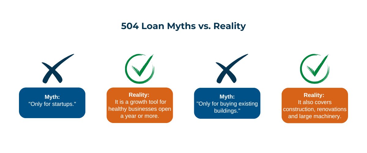 504 Loan Myths vs. Reality infographic comparing common misconceptions about SBA 504 loans with facts about eligibility, business growth financing, construction, renovations, and equipment purchases.