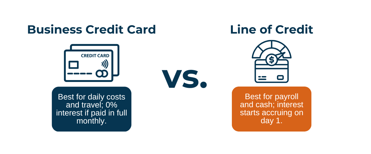 Business credit card vs. line of credit: Cards are best for everyday spending and travel. Lines of credit help manage payroll and cash flow but begin accruing interest right away.