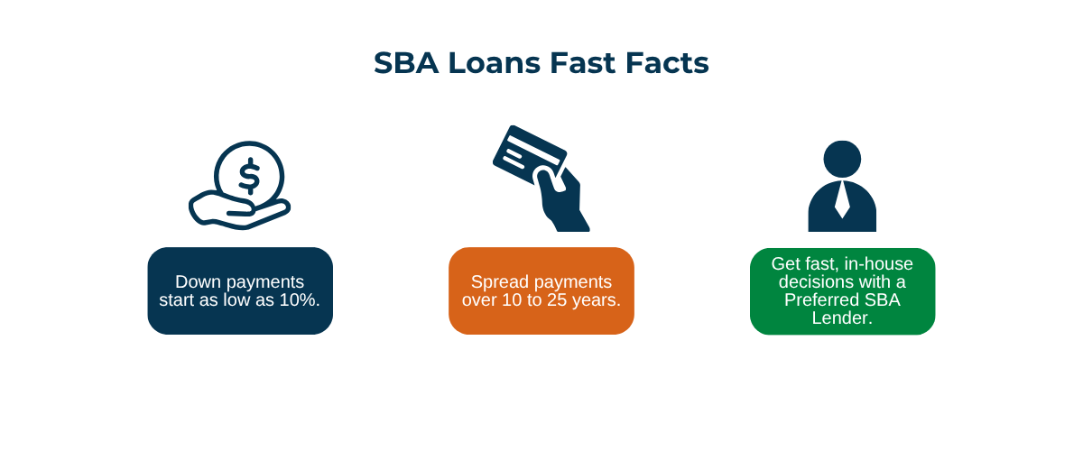 SBA Loans Fast Facts SBA loan highlights: down payments may start as low as 10%, repayment terms can range from 10 to 25 years, and businesses may benefit from faster in-house decisions through a Preferred SBA Lender.