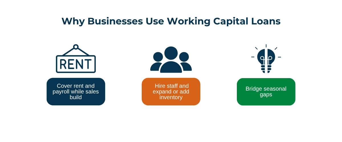 Why Businesses Use Working Capital Loans Businesses use working capital loans to cover everyday operating expenses such as rent and payroll, support growth through hiring and inventory purchases, and manage cash flow during seasonal slow periods.