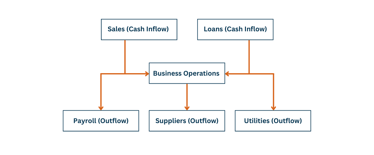 Image Of Business Operations Flow Chart: Sales (Cash Inflow) and Loans (Cash Inflow) flow to business operations. From there it goes to Payroll (outflow), Suppliers (outflow), and Utilities (outflow).