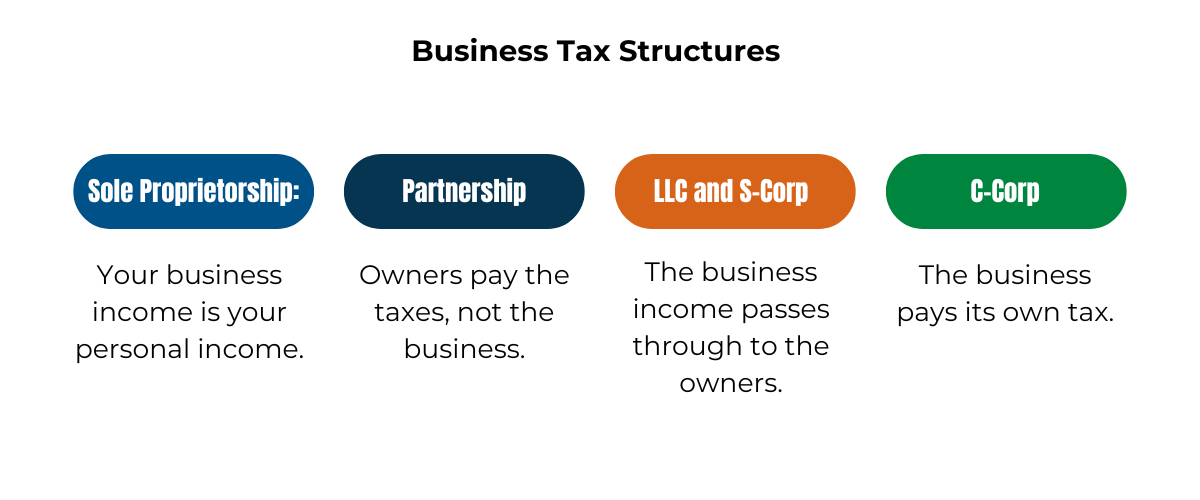 Image Of Business Tax Structures Infographic. Sole Proprietorship, Partnership, LLC and S-Corp, C-Corp