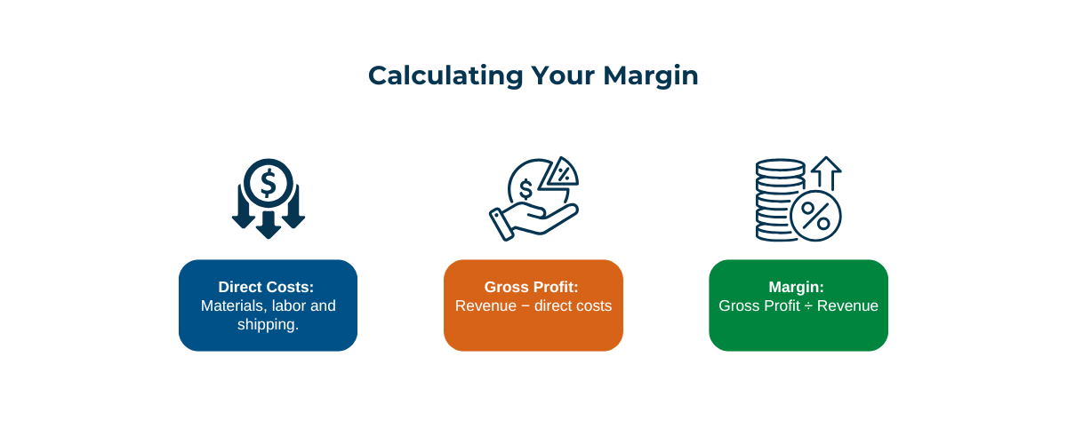 Graphic explaining how to calculate profit margin. It defines direct costs as materials, labor, and shipping; gross profit as revenue minus direct costs; and margin as gross profit divided by revenue.