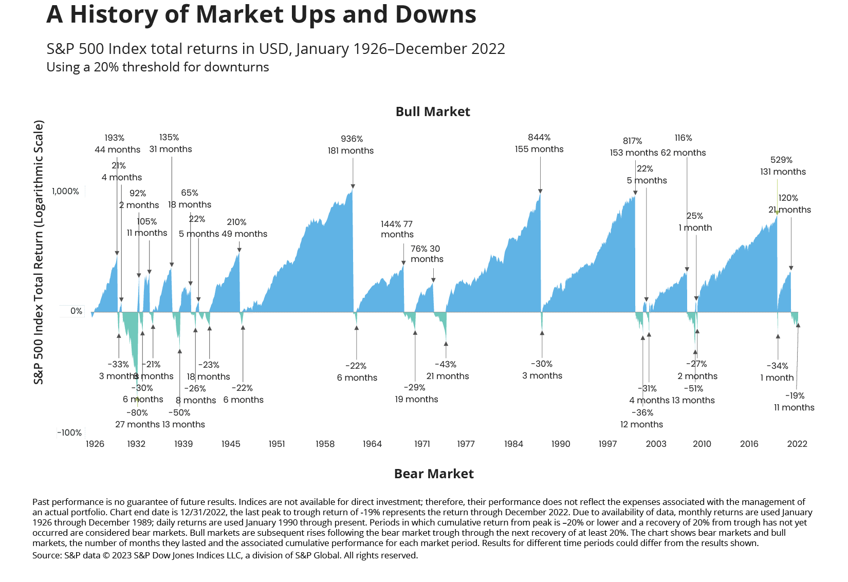 Image of a Chart of History of Market Ups and Downs
