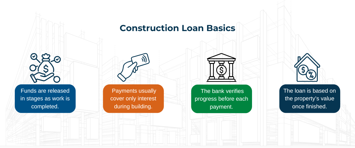 Image of Loan Construction Basics Infographic
