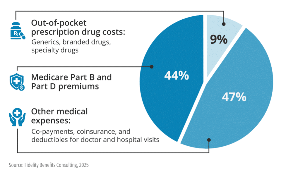Image of Graph of Medical Expenses