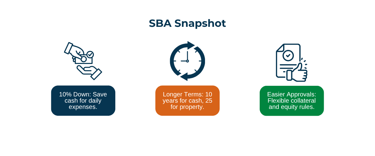 An SBA loan can help businesses preserve cash flow with a lower down payment, benefit from longer repayment terms for working capital and real estate purchases, and qualify through flexible collateral and equity requirements.