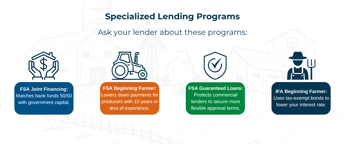 Specialized Lending Programs for farmers, including FSA Joint Financing, FSA Beginning Farmer, FSA Guaranteed Loans, and IFA Beginning Farmer programs that may help lower down payments, reduce interest rates, and provide flexible financing.