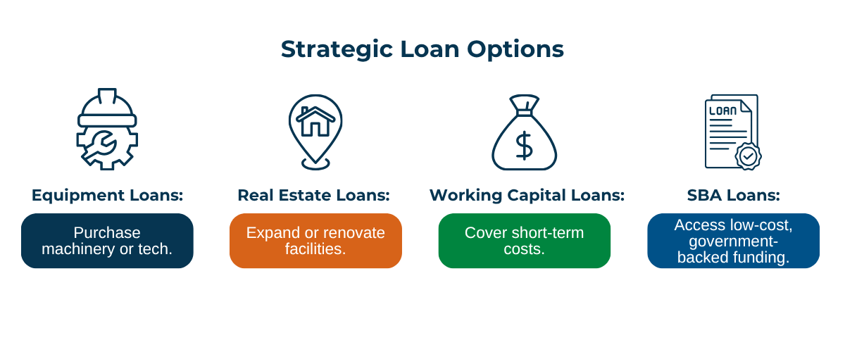 Strategic Loan Options Strategic loan options for businesses, including equipment loans for machinery and technology purchases, real estate loans for expansions and renovations, working capital loans for short-term expenses, and SBA loans with government-backed financing.