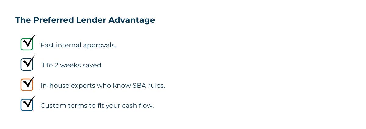 The Preferred Lender Advantage Image of an infographic explaining the Key benefits of a preferred lender: faster internal approvals, saving 1 to 2 weeks in the lending process, access to in-house SBA experts, and customized loan terms designed to support business cash flow.