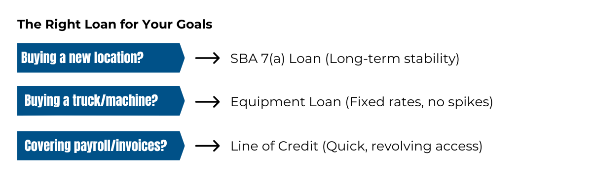 The Right Loan for Your Goals: Buying A New Location? → SBA 7(a) Loan (Long-Term Stability). Buying A Truck/Machine? → Equipment Loan (Fixed Rates, No Spikes) ●	Covering Payroll/Invoices? → Line of Credit (Quick, Revolving Access)