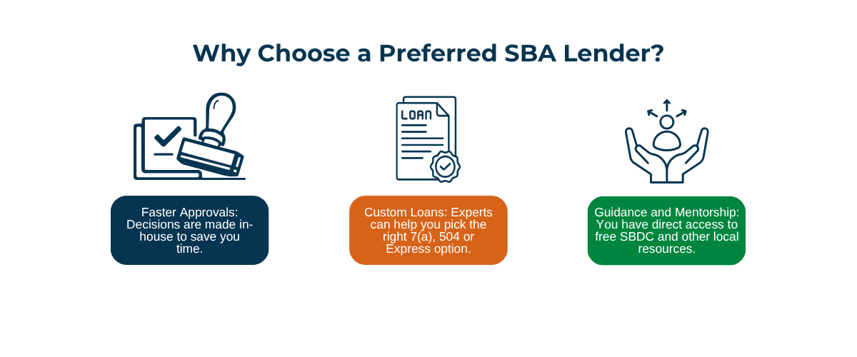 Working with a Preferred SBA Lender can provide faster loan approvals through in-house decision-making, customized financing solutions tailored to business needs, and access to expert guidance, mentorship, and local small business resources.