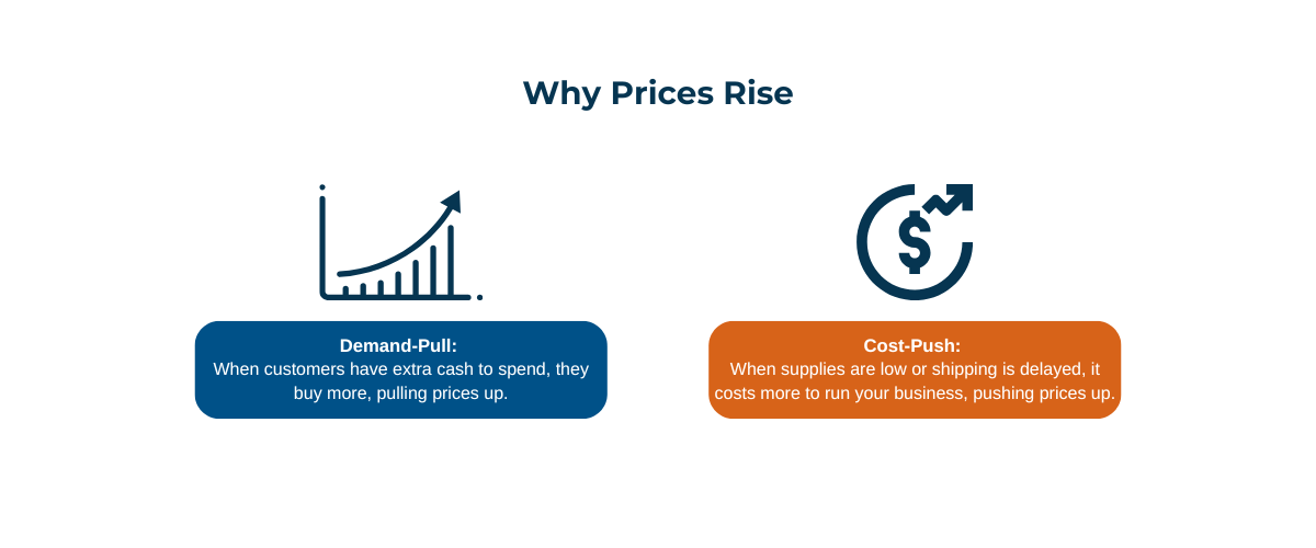 Why Prices Rise Why Prices Rise: Demand-pull inflation occurs when consumer spending increases, while cost-push inflation happens when higher supply, labor, or transportation costs drive prices upward.