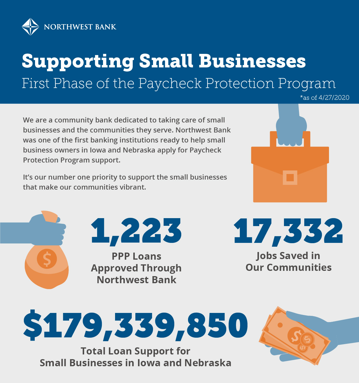1,223 PPP Loans Approved through NB $179,339, 850 total loan support for small businesses in IA NE