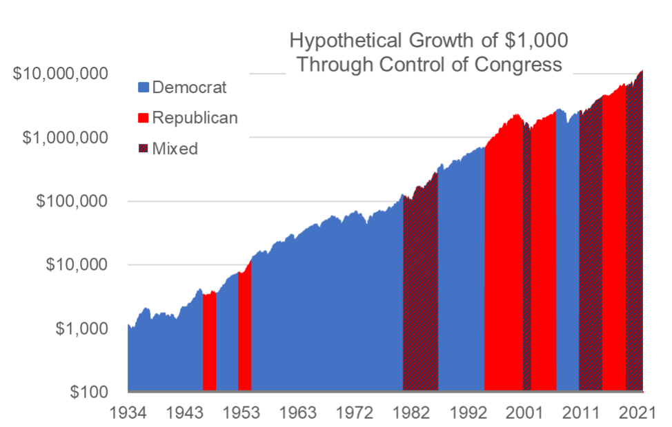 Hypothetical Growth of $1,000 Through Control of Congress 