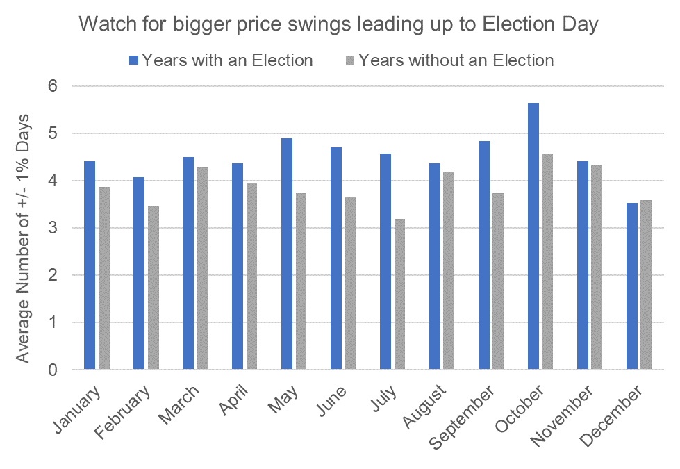 Chart: Watch for Bigger price Swings Leading Up To Election Day