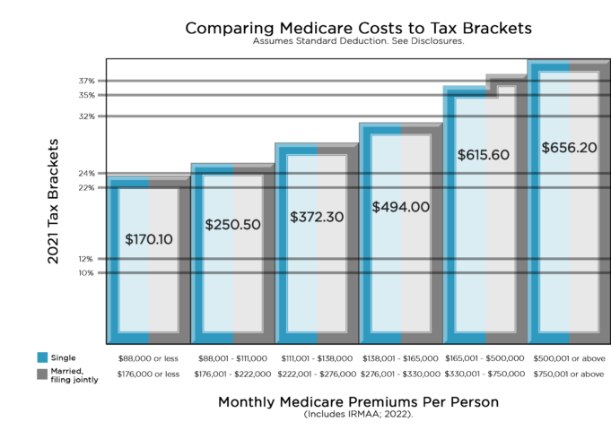Chat - Comparing Medicare Costs to Tax Brackets 